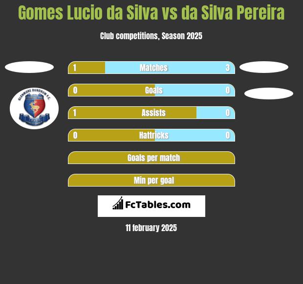 Gomes Lucio da Silva vs da Silva Pereira h2h player stats