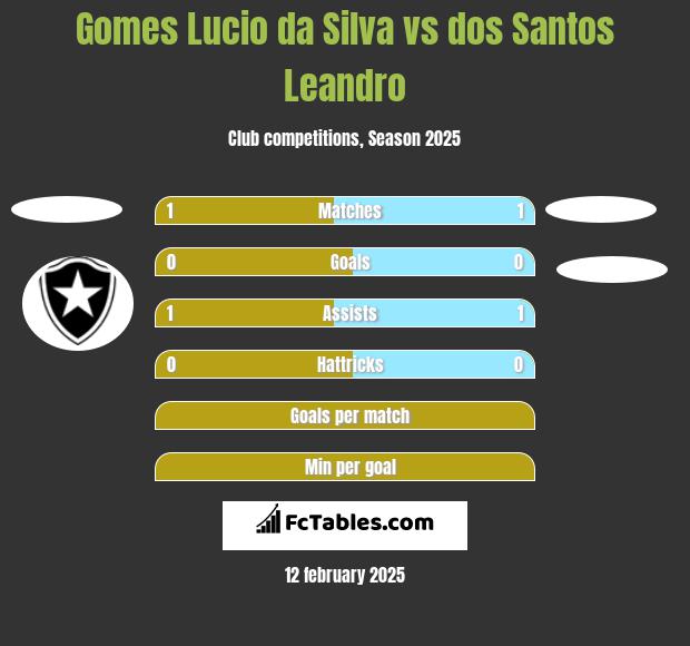 Gomes Lucio da Silva vs dos Santos Leandro h2h player stats