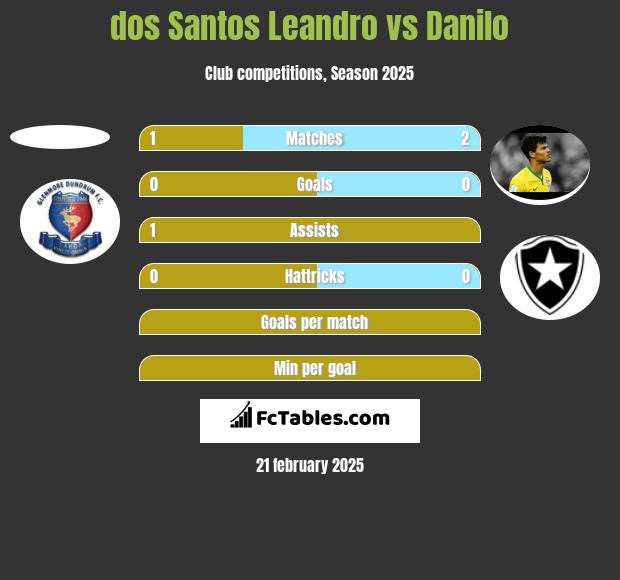 dos Santos Leandro vs Danilo h2h player stats