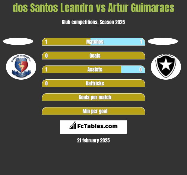 dos Santos Leandro vs Artur Guimaraes h2h player stats