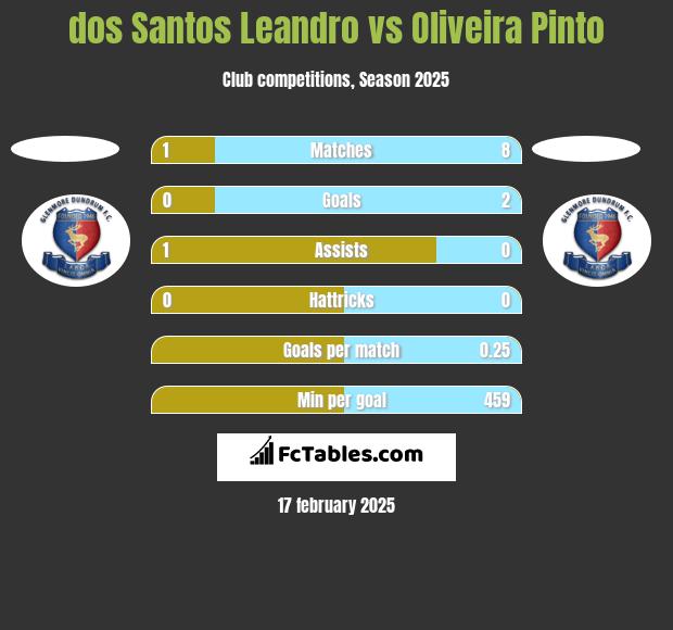 dos Santos Leandro vs Oliveira Pinto h2h player stats