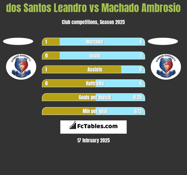 dos Santos Leandro vs Machado Ambrosio h2h player stats