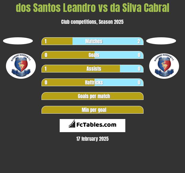 dos Santos Leandro vs da Silva Cabral h2h player stats