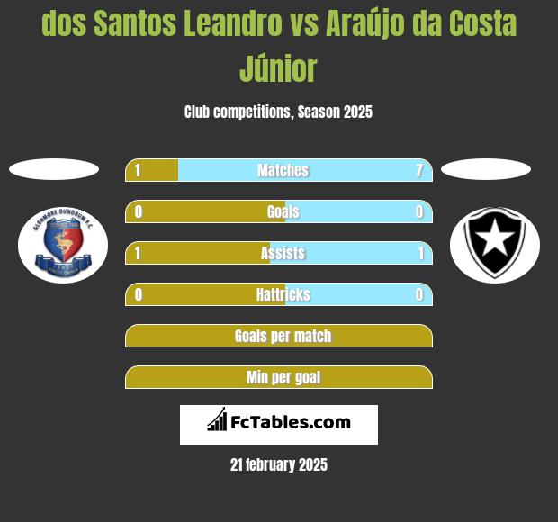 dos Santos Leandro vs Araújo da Costa Júnior h2h player stats