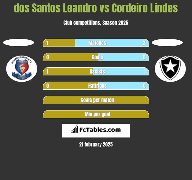 dos Santos Leandro vs Cordeiro Lindes h2h player stats