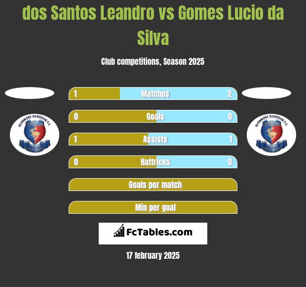 dos Santos Leandro vs Gomes Lucio da Silva h2h player stats