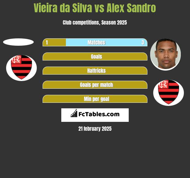 Vieira da Silva vs Alex Sandro h2h player stats