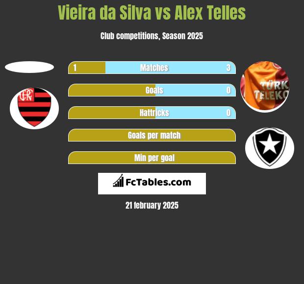 Vieira da Silva vs Alex Telles h2h player stats