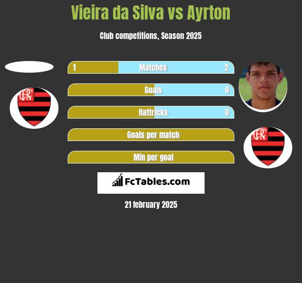 Vieira da Silva vs Ayrton h2h player stats