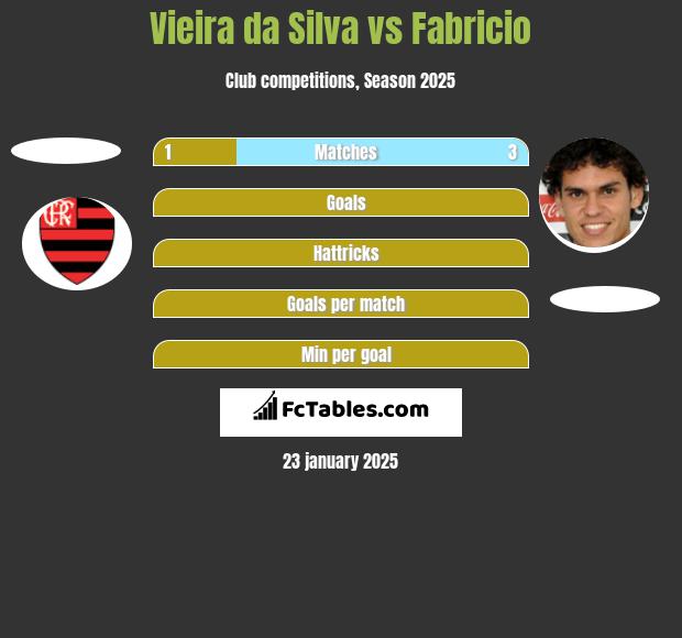 Vieira da Silva vs Fabricio h2h player stats