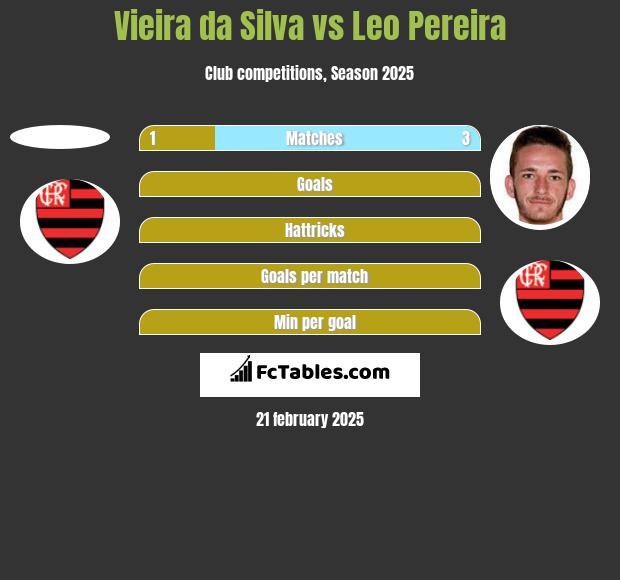 Vieira da Silva vs Leo Pereira h2h player stats