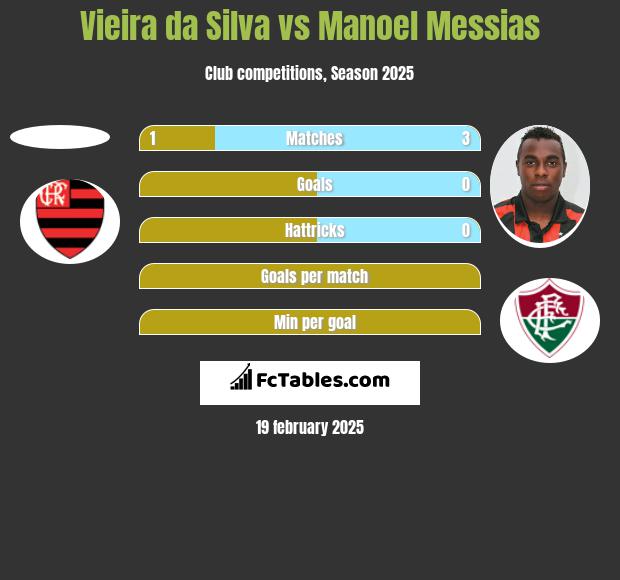 Vieira da Silva vs Manoel Messias h2h player stats