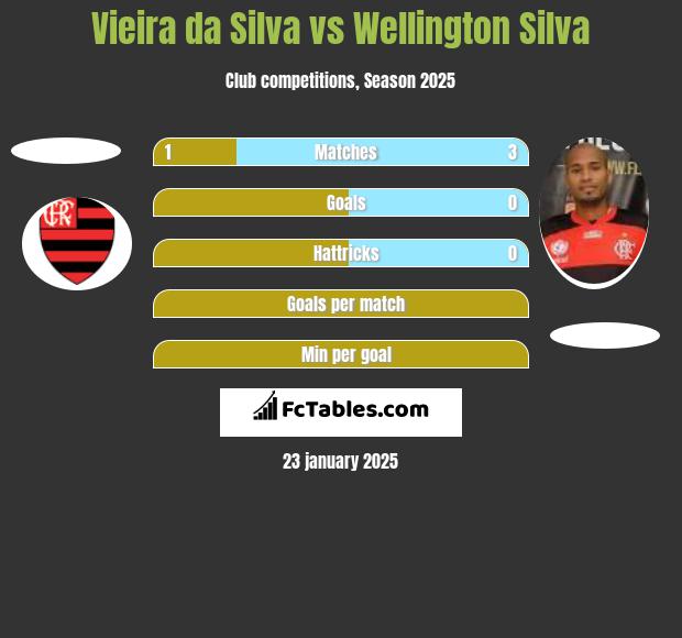 Vieira da Silva vs Wellington Silva h2h player stats