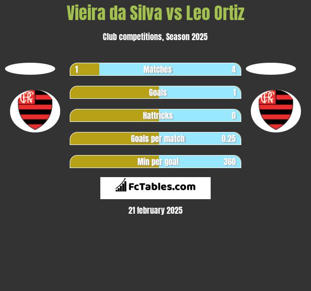 Vieira da Silva vs Leo Ortiz h2h player stats