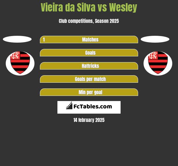 Vieira da Silva vs Wesley h2h player stats