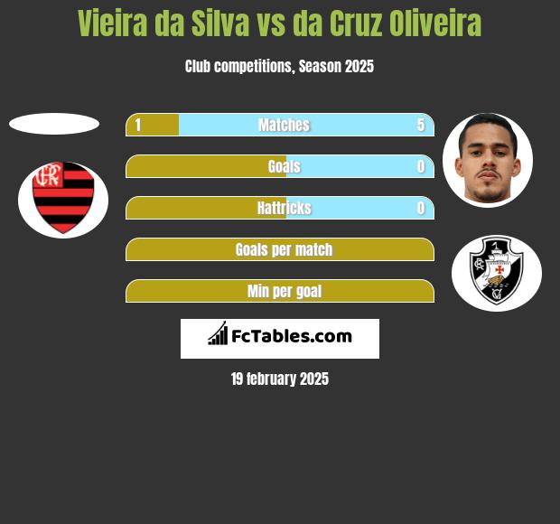 Vieira da Silva vs da Cruz Oliveira h2h player stats