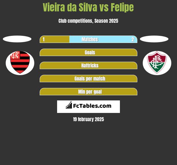 Vieira da Silva vs Felipe h2h player stats