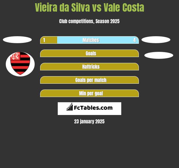 Vieira da Silva vs Vale Costa h2h player stats