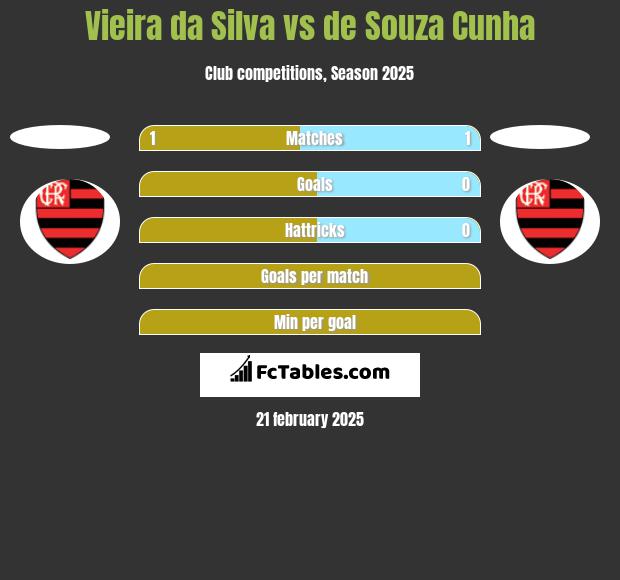 Vieira da Silva vs de Souza Cunha h2h player stats