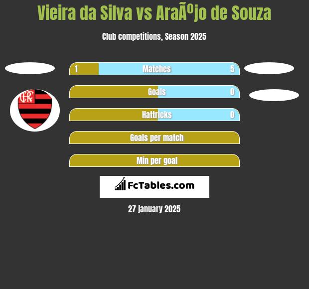 Vieira da Silva vs AraÃºjo de Souza h2h player stats