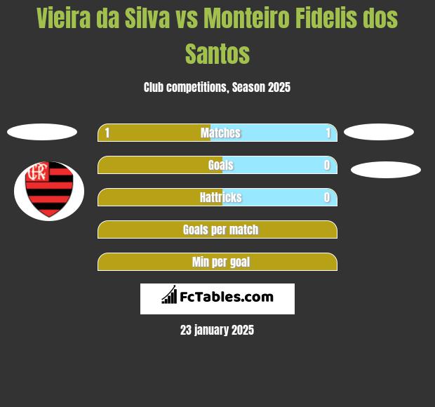 Vieira da Silva vs Monteiro Fidelis dos Santos h2h player stats