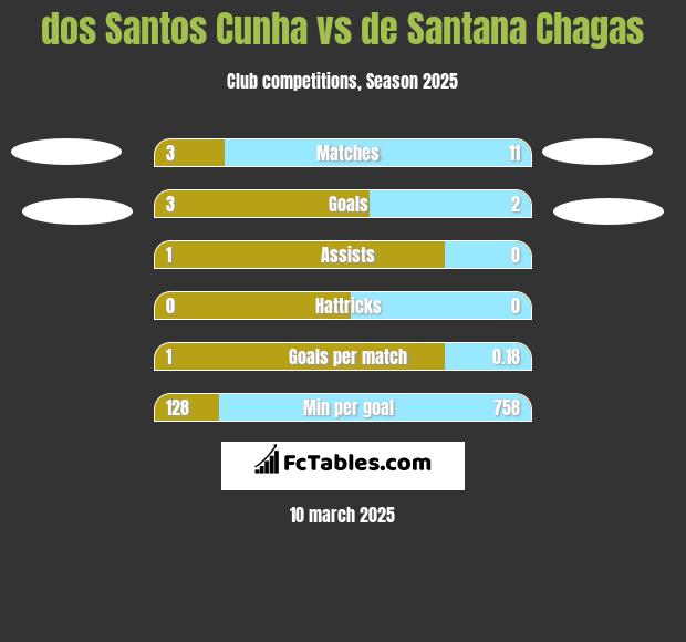 dos Santos Cunha vs de Santana Chagas h2h player stats