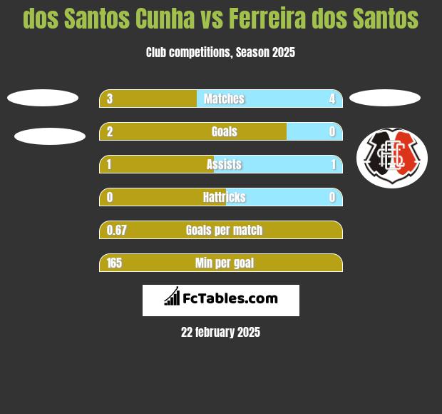 dos Santos Cunha vs Ferreira dos Santos h2h player stats