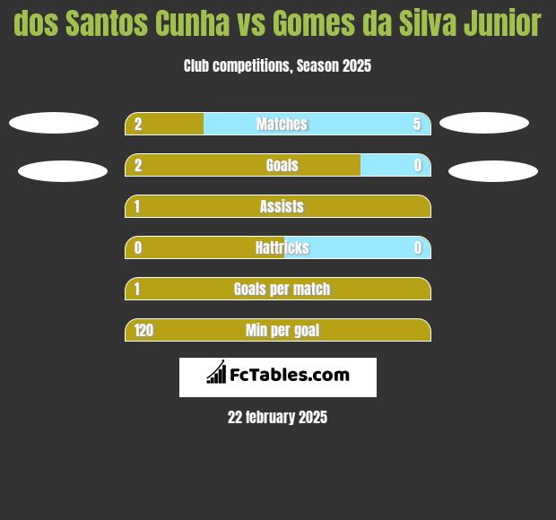 dos Santos Cunha vs Gomes da Silva Junior h2h player stats