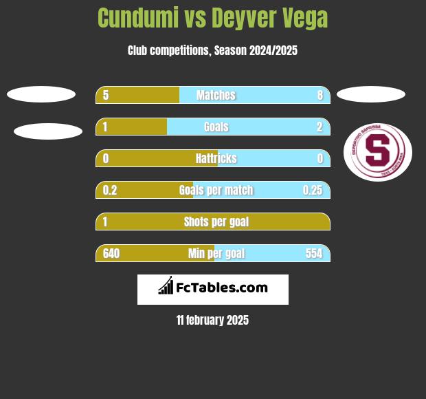 Cundumi vs Deyver Vega h2h player stats