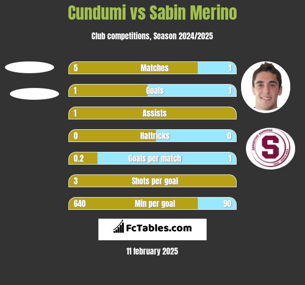 Cundumi vs Sabin Merino h2h player stats