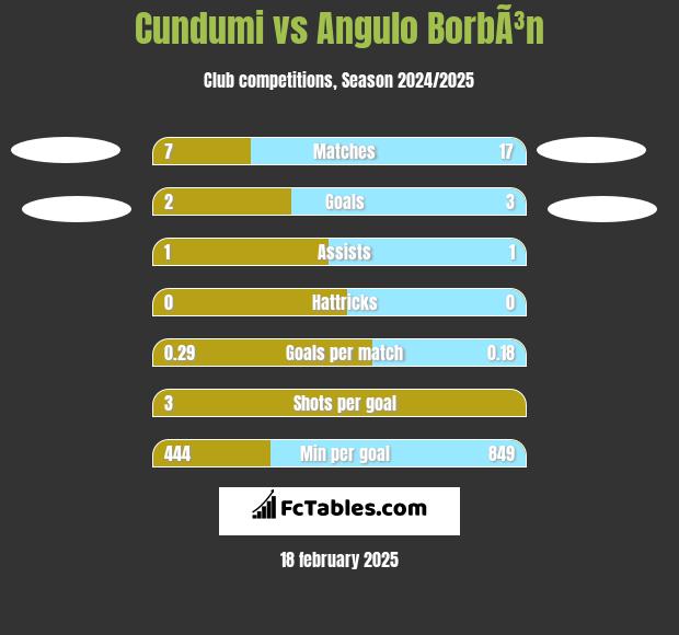 Cundumi vs Angulo BorbÃ³n h2h player stats