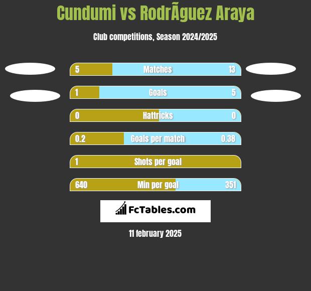 Cundumi vs RodrÃ­guez Araya h2h player stats