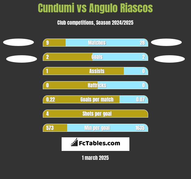 Cundumi vs Angulo Riascos h2h player stats