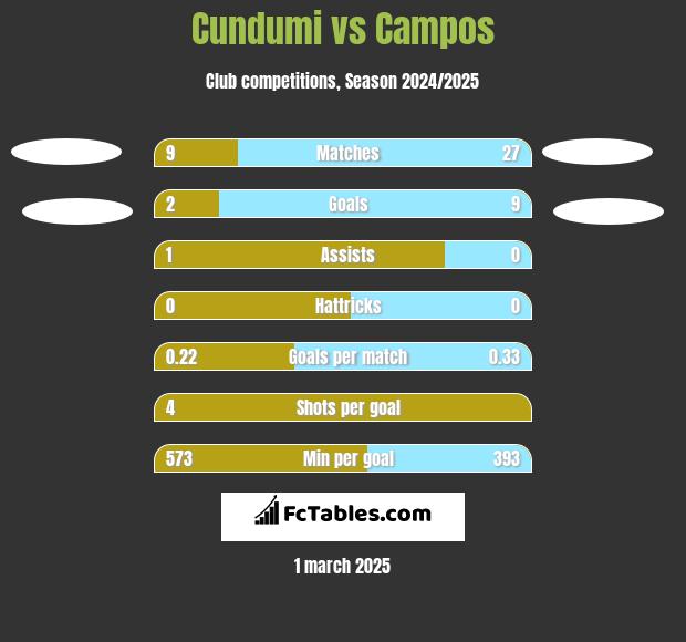 Cundumi vs Campos h2h player stats