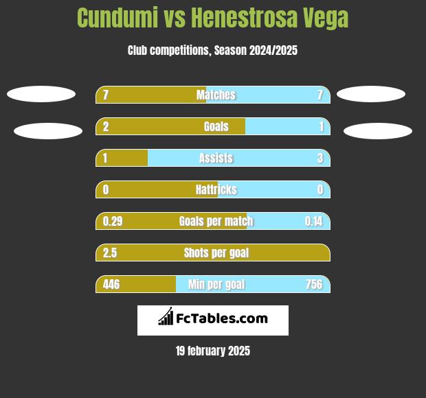 Cundumi vs Henestrosa Vega h2h player stats