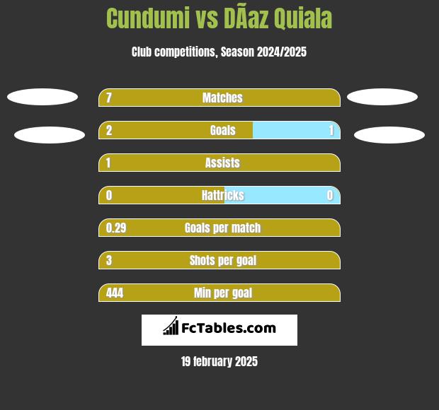 Cundumi vs DÃ­az Quiala h2h player stats