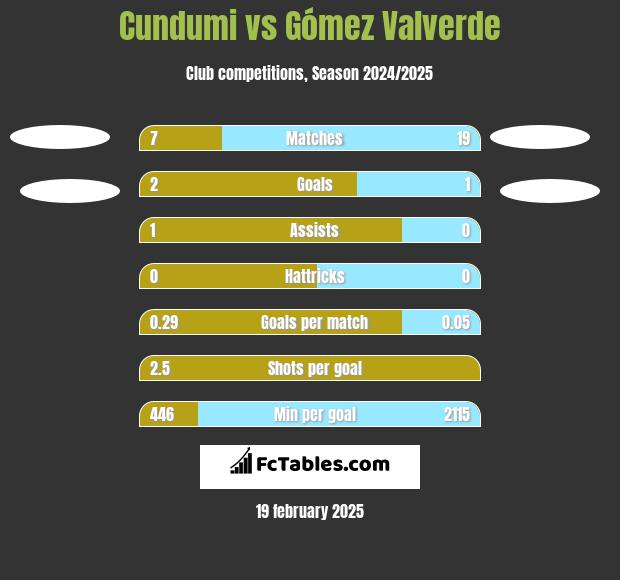 Cundumi vs Gómez Valverde h2h player stats