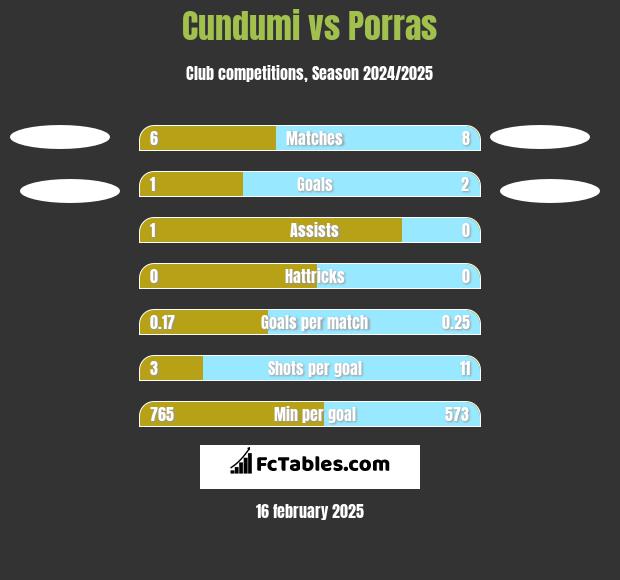 Cundumi vs Porras h2h player stats