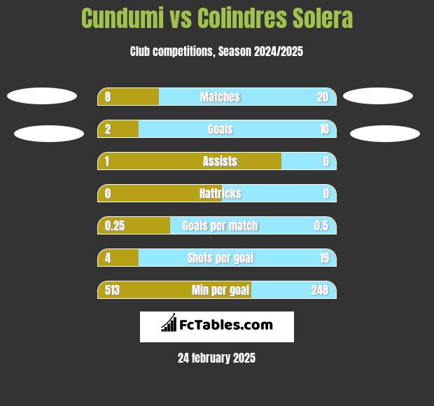 Cundumi vs Colindres Solera h2h player stats