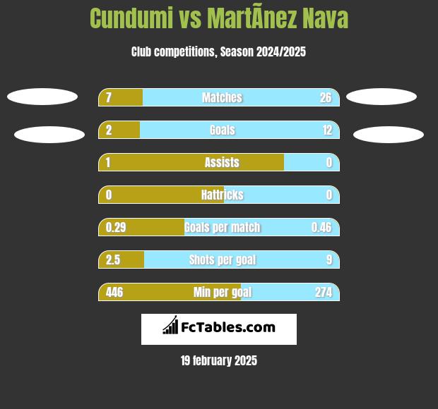 Cundumi vs MartÃ­nez Nava h2h player stats