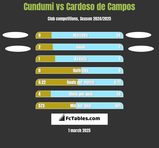 Cundumi vs Cardoso de Campos h2h player stats