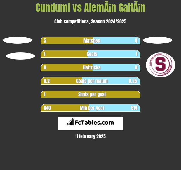 Cundumi vs AlemÃ¡n GaitÃ¡n h2h player stats