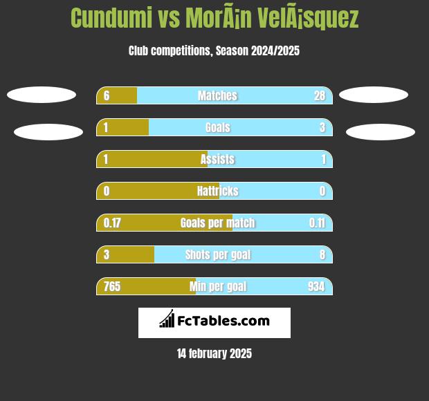 Cundumi vs MorÃ¡n VelÃ¡squez h2h player stats