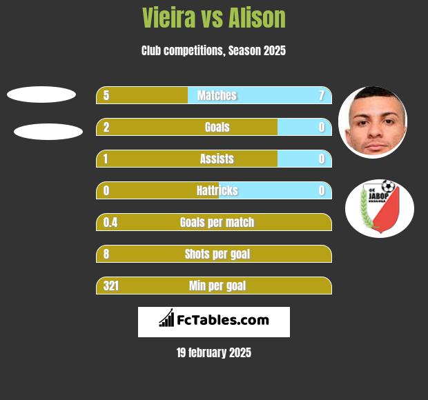 Vieira vs Alison h2h player stats