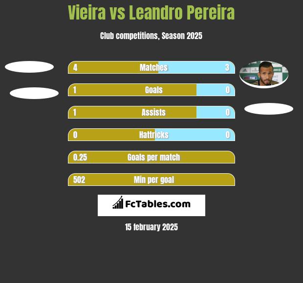 Vieira vs Leandro Pereira h2h player stats