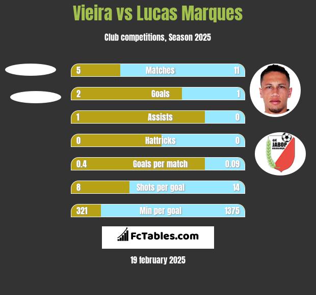 Vieira vs Lucas Marques h2h player stats