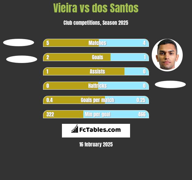 Vieira vs dos Santos h2h player stats