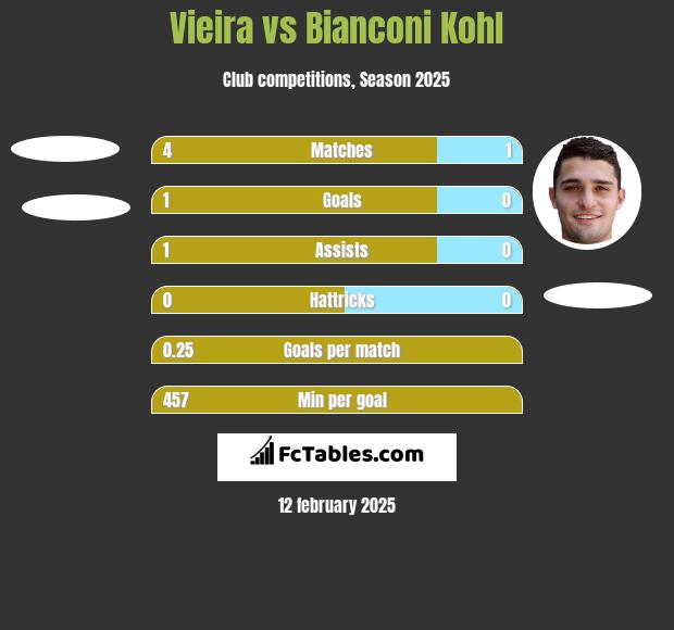 Vieira vs Bianconi Kohl h2h player stats