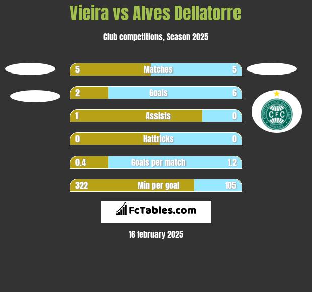 Vieira vs Alves Dellatorre h2h player stats