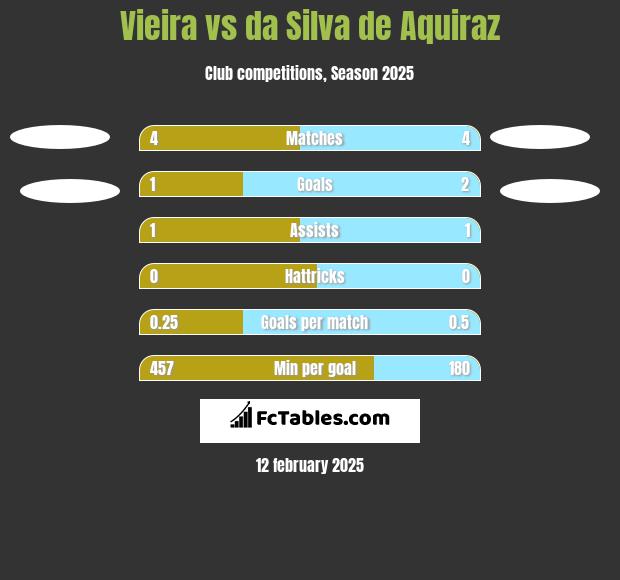 Vieira vs da Silva de Aquiraz h2h player stats